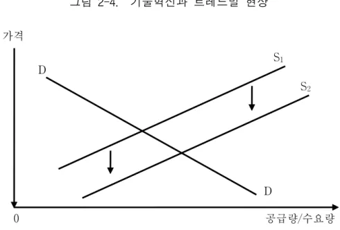 그림  2-4.    기술혁신과  트레드밀  현상 가격 0 공급량/수요량S2S1DD 5.  어업환경의  악화     육지폐기물의  해양배출은  꾸준히  증가하여  2000년  현재  연간  7,039천㎥에  이르며,  액상 류와  오니류가  대부분을  차지하고  있다<표  2-9>