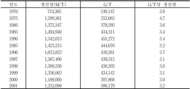 표  2-13.    연근해  어선  G/T당  생산량 연도 생산량(M/T) G/T G/T당  생산량 1970   724,365 240,147 3.0 1975 1,209,361 253,063 4.7 1980 1,372,347 379,295 3.6 1985 1,494,940 434,511 3.4 1990 1,542,013 451,272 3.4 1995 1,425,213 444,676 3.2 1996 1,623,822 439,261 3.7 1997 1,367