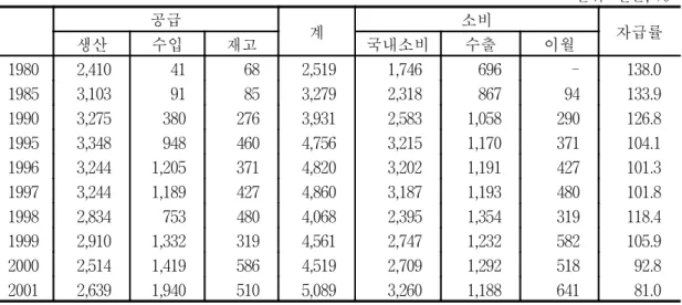 표  2-14.  연도별  수산물  수급  동향 단위:  천톤,  % 공급 계 소비 자급률 생산 수입 재고 국내소비 수출 이월 1980 2,410  41  68  2,519  1,746  696  - 138.0  1985 3,103  91  85  3,279  2,318  867  94  133.9 1990 3,275  380  276  3,931  2,583  1,058  290  126.8 1995 3,348  948  460  4,756  3,215