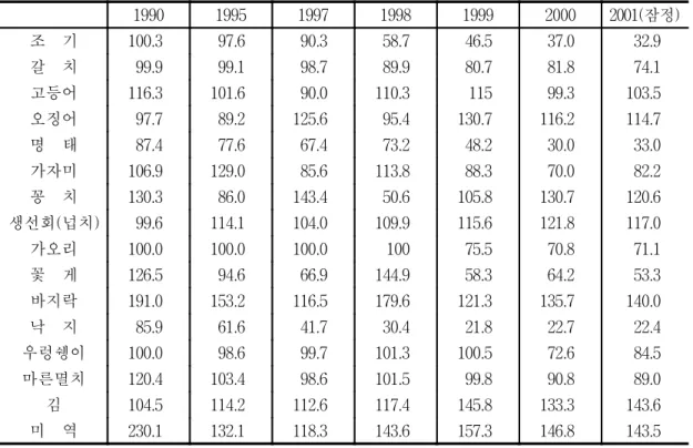 표  2-15.  주요  수산물  자급률  추이 단위:  % 1990 1995 1997 1998 1999 2000 2001(잠정) 조    기 100.3 97.6 90.3 58.7 46.5 37.0 32.9 갈    치 99.9 99.1 98.7 89.9 80.7 81.8 74.1 고등어 116.3 101.6 90.0 110.3 115 99.3 103.5 오징어 97.7 89.2 125.6 95.4 130.7 116.2 114.7 명    태 87.4 7