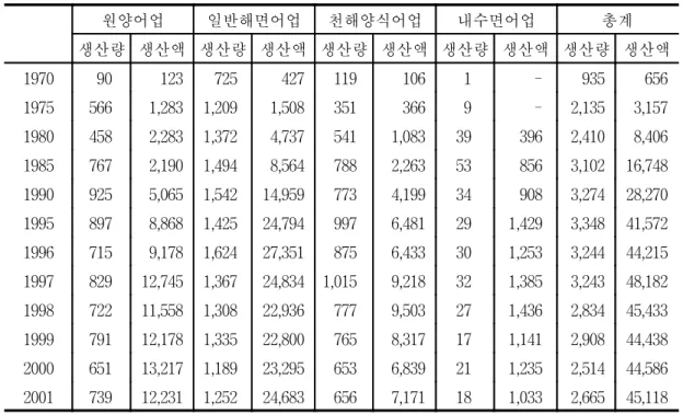 표  3-1.    어업부문별  생산량  및  생산액 단위:  천  M/T,  억원 원양어업 일반해면어업 천해양식어업 내수면어업 총계 생산량 생산액 생산량 생산액 생산량 생산액 생산량 생산액 생산량 생산액 1970 90 123 725 427 119 106 1 - 935 656 1975 566 1,283 1,209 1,508 351 366 9 - 2,135 3,157 1980 458 2,283 1,372 4,737 541 1,083 39 396 2,410 