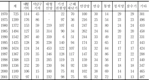 표  3-3.    주요  업종별  생산량 단위:  천  M/T 계 대형 기저 서남구기저 대형선망 권현망기선 채낚기근해 안강망 연승 통발 정치망 잠수기 기타 1970 725 114 45 - 22 70 100 30 14 29 29 301 1975 1209 176 86 - 97 36 216 25 54 23 23 496 1980 1372 153 59 219 107 41 247 21 80 24 24 410 1985 1494 127 53 314 90 34 262 
