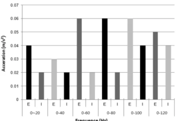 Fig. 5. Average vibration accelerations for the improved and existing trailer by frequency range.
