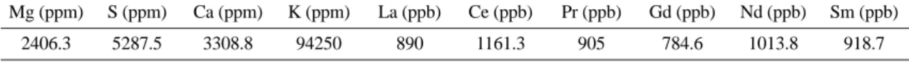 Table 1. The characteristics of rare earth elements fertilizer used in this study.