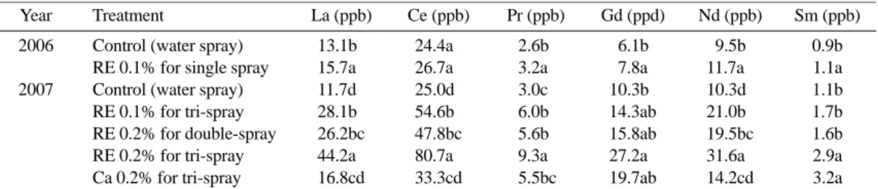 Table 3. Effect of rare earth elements or calcium on mineral concentrations of ‘Fuji’ apple.