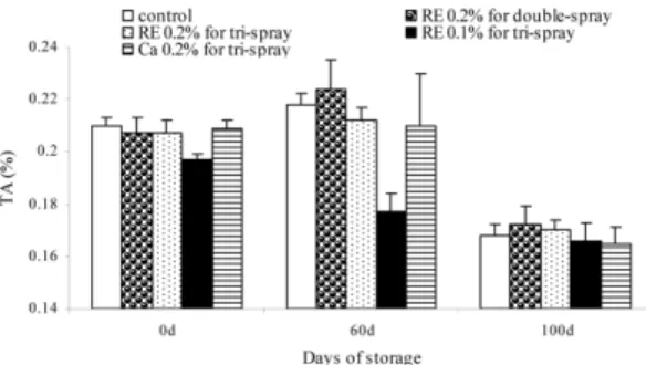 Fig. 4. TA value of ‘Fuji’/M.9 apple receiving foliar spray of rare earth elements, or calcium during 5-month  stor-age in 2007