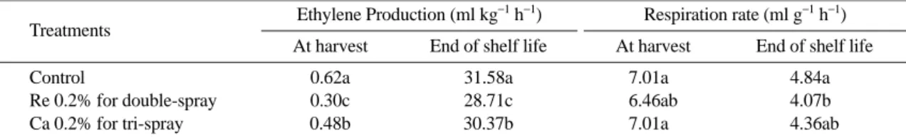 Fig. 5. SSC/TA ratio of ‘Fuji’/M.9 apple receiving foliar spray of rare earth elements, or calcium during 5-month storage in 2007