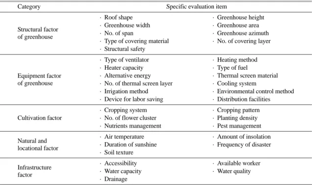 Table 1. Preliminary evaluation items of greenhouse for tomato cultivation.