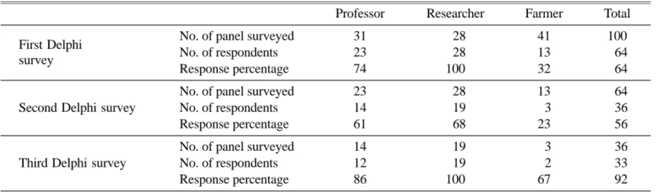 Table 2. The composition of panel and response percentage of panel.
