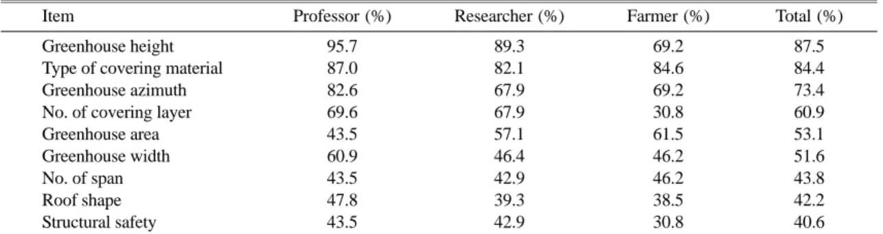 Table 3. Frequency of selection by specific evaluation item in structural factor.