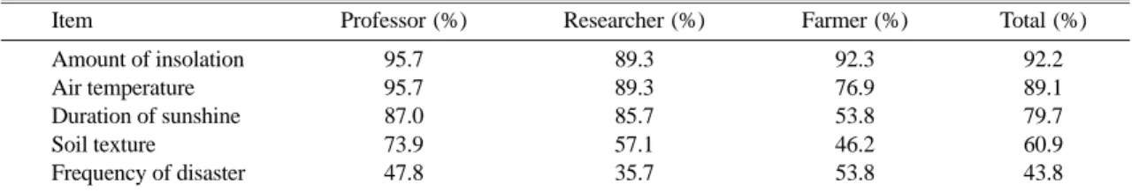 Table 7. Frequency of selection by specific evaluation item in infrastructure factor.