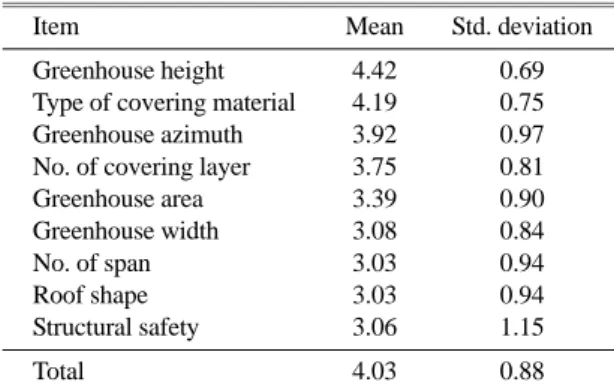 Table 9. Importance by specific evaluation item in struc- struc-tural factor.