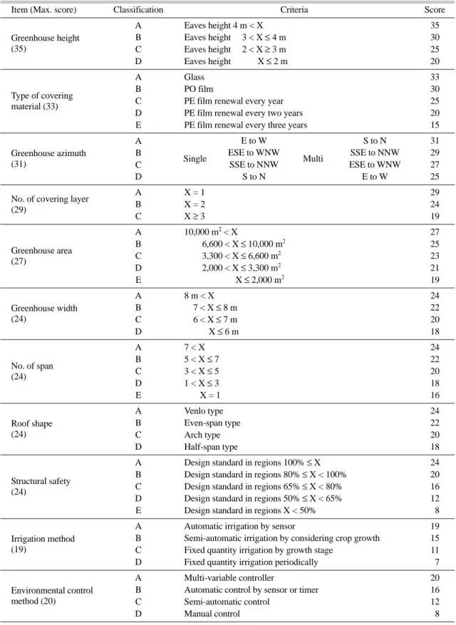 Table 15. The final evaluation indicators of greenhouse for tomato cultivation.