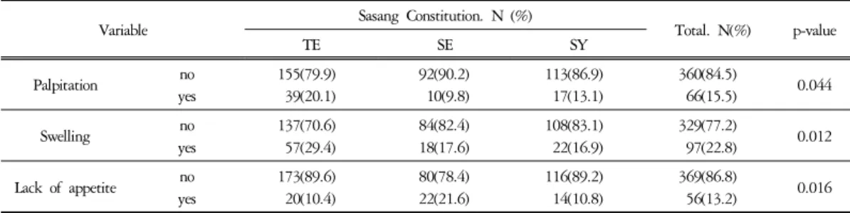Table  5.  Diseases  Difference  according  to  Sasang  Constitution