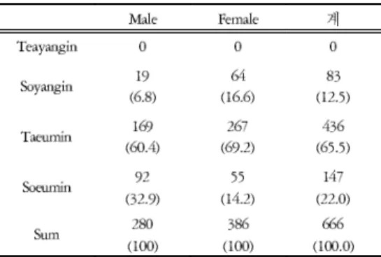 Table 1. Distribution of Sasang Constitution (Unit: