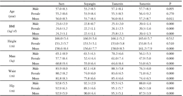 Table 2. The Body Measurement of Study Case(Unit: Mean ±standard deviation)