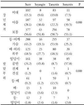 Table 4. Voice (Unit: person(%)) Table 5. The Body Shape (Unit: person(%))