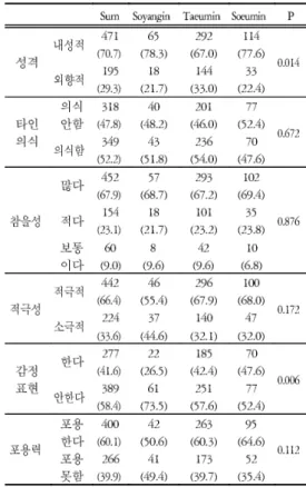 Table 9. External Character (Unit: person(%)) Table 10. Internal Character (Unit: person(%))