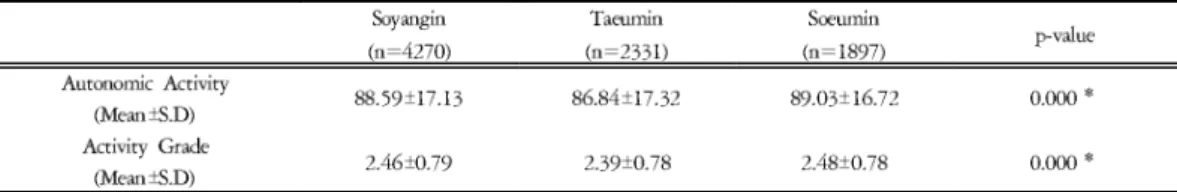 Table 2. Comparisons of Autonomic Activity