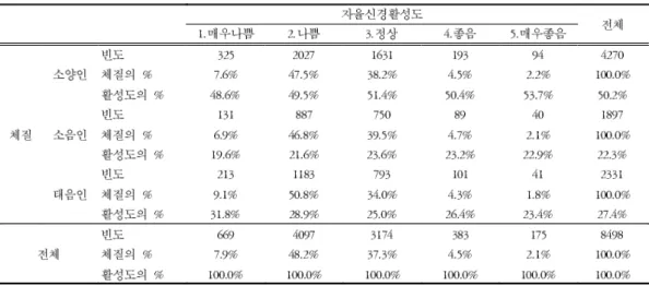 Table 3. Crossing of Autonomic Activity