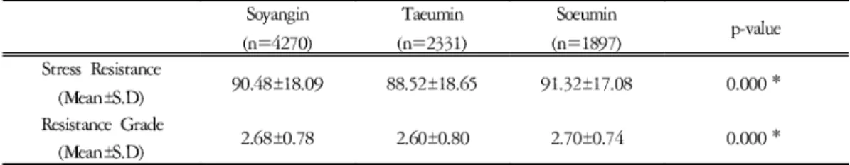 Table 7. Crossing of Stress Resistance Table 6. Comparisons of Stress Resistance