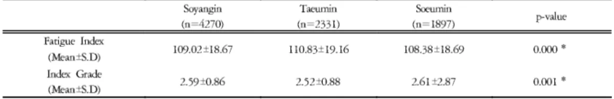 Table 11. Crossing of Fatigue Index Table 10. Comparisons of Fatigue Index