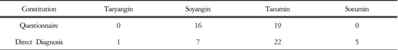 Table  3.  Distribution  of  Sasang  Constitution  in  Korean  Assemblymans 