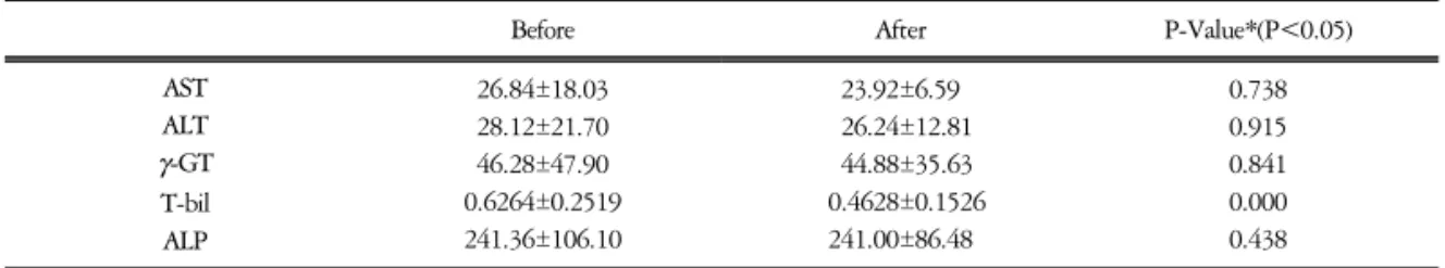 Table  3.  The  Mean  Value  of  AST,  ALT,  γ -GT, T-bil, ALP  Before and After Administration of Yeoldahanso-tang