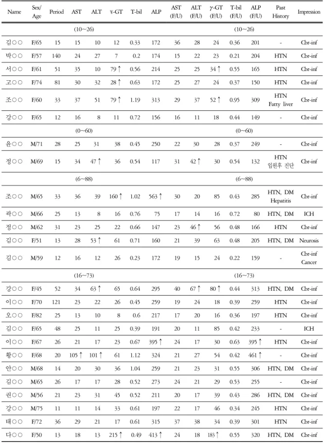 Table  4.  The  Change  of  Bio-Chemistry