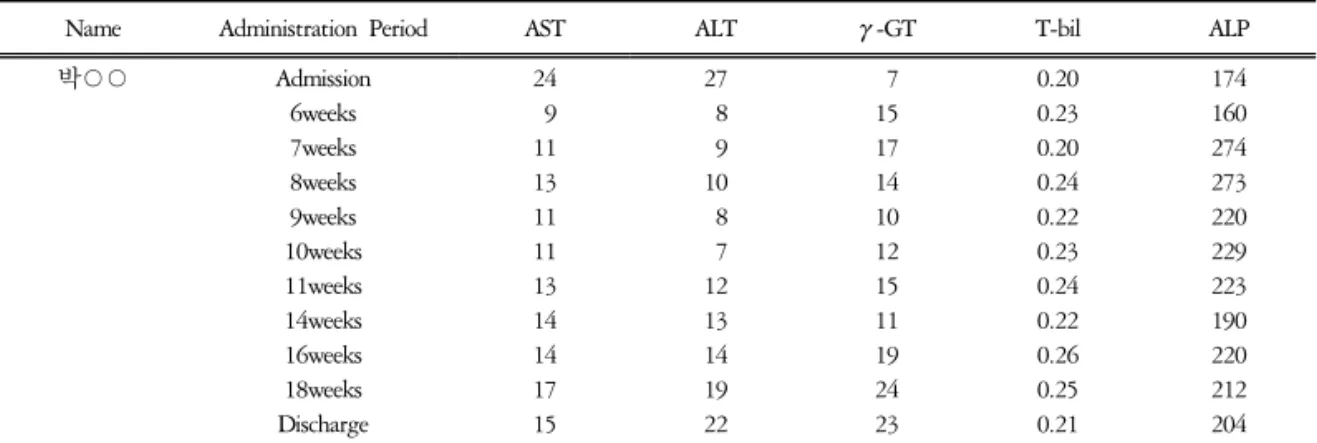 Table  7.  The  Change  of  LFT  by  Administration  Period