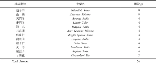 Table  1.  The  Compositions  of  Chungsimyeonja-tang 構成藥物 生藥名 用量(g) 蓮子肉 山  藥 天門冬 麥門冬 遠  志 石菖蒲 酸棗仁 龍眼肉 柏子仁 黃  芩 蘿葍子 甘菊花 Nelumbinis  Semen Dioscoreae  RhizomaAsparagi  Radix Liriopis  TuberPolygalae  Radix Acori  Graminei  Rhizoma