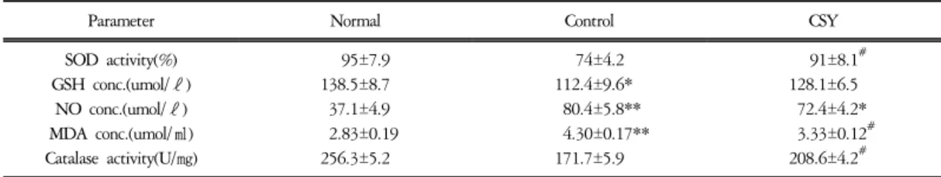 Table  5.  Effect  of  the  Chungsimyeonja-tang  on  Antioxidant  in  Rat  Lung