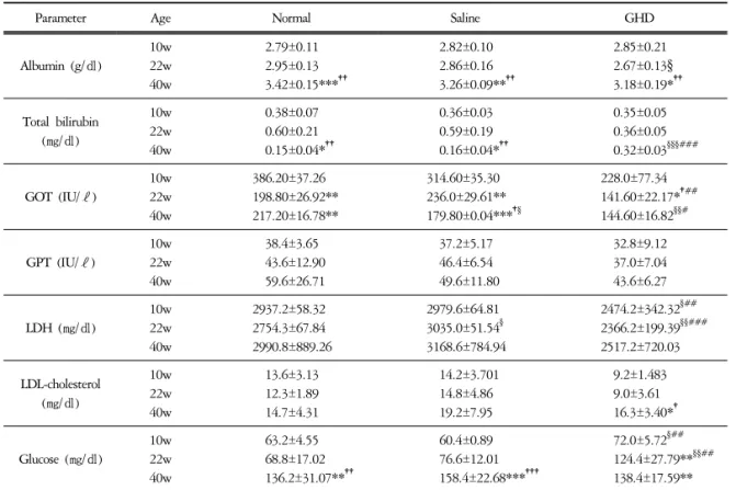Table  1.  Biochemical  Analysis