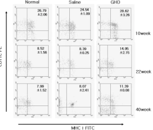 Table  2.  Effect  of  GHD  on  the  SOD  Activity  and  GSH  Concentraton  in  the  Rat  Liver
