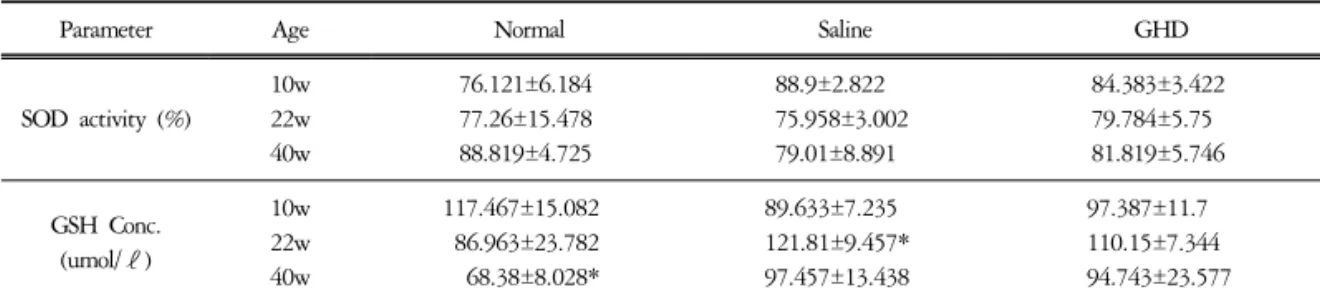 Table  4.  Effect  of  GHD  on  the  SOD  Activity  and  GSH  Concentration  in  Rat  Lung