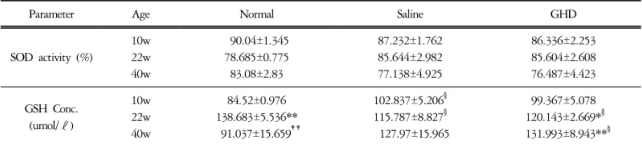 Table  5.  Effect  of  GHD  on  the  SOD  Activity  and  GSH  Concentration  in  Rat  Kidney 