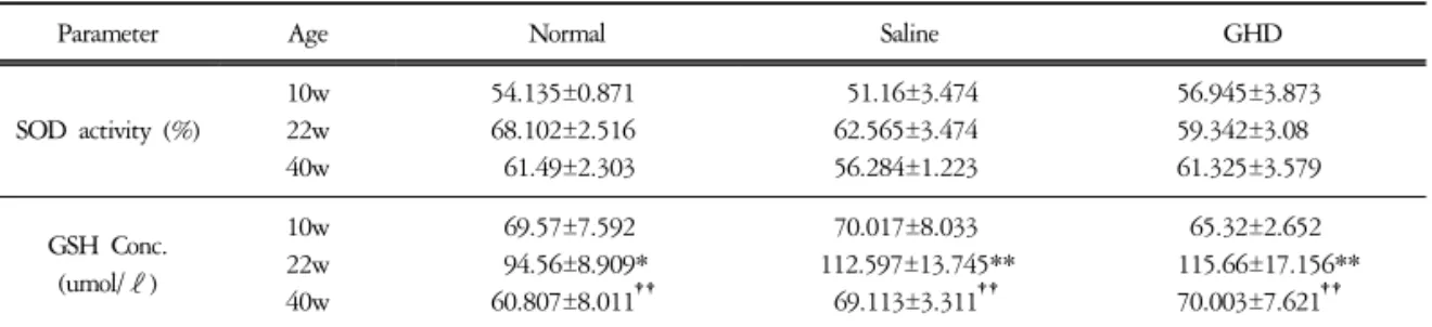 Table  7.  Effect  of  GHD  on  the  SOD  Activity  and  GSH  Concentration  in  Rat  Brain