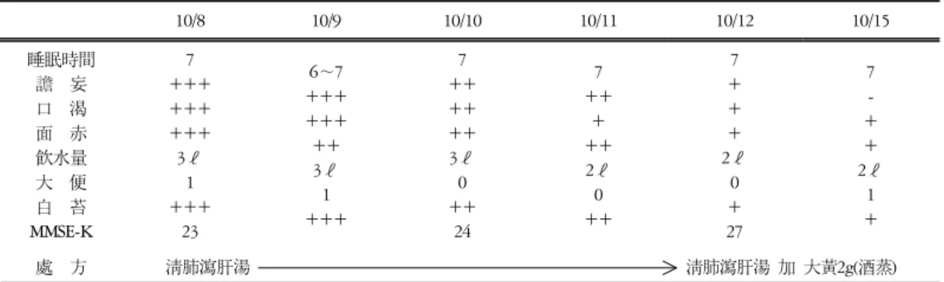 Table  3.  Progress  of  Symptoms  and  Medication  Treatments 10/8 10/9 10/10 10/11 10/12 10/15 睡眠時間 譫    妄 口  渴 面  赤 飮水量 大  便 白  苔 MMSE-K 7 +++++++++3ℓ1+++23 6∼7 ++++++++3ℓ1+++ 7 ++++++3ℓ0++24 7 +++++2ℓ0++ 7 +++ 2ℓ0+27 7 -++ 2ℓ1+ 處  方 淸肺瀉肝湯    淸肺瀉肝湯 加 大黃