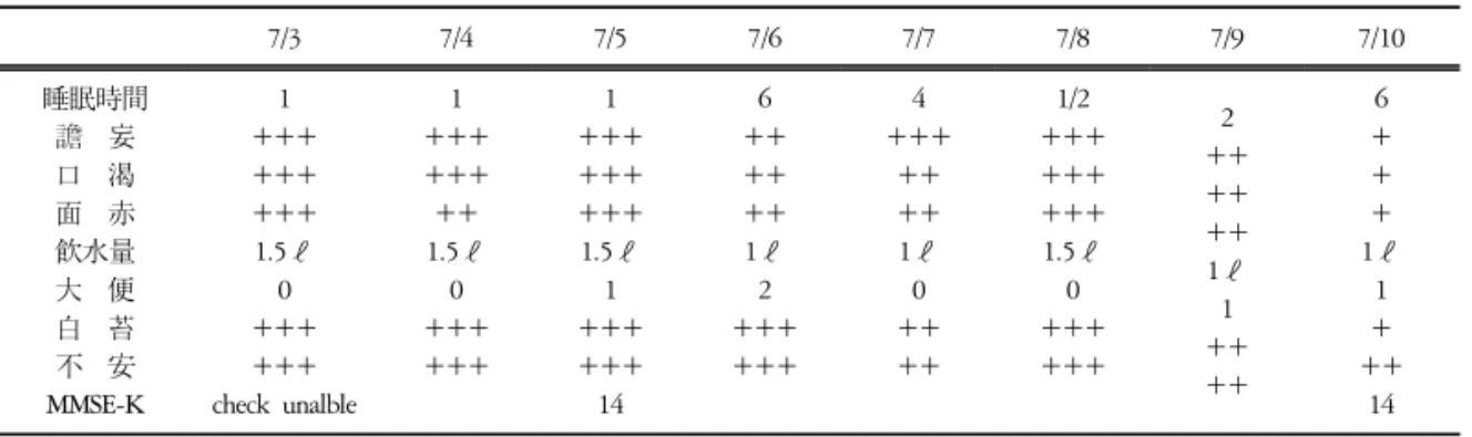 Table  5.  Progress  of  Symptoms 7/3 7/4 7/5 7/6 7/7 7/8 7/9 7/10 睡眠時間 譫    妄 口  渴 面  赤 飮水量 大  便 白  苔 不  安 MMSE-K 1 +++++++++1.5ℓ0++++++ check  unalble 1 ++++++++1.5ℓ0++++++ 1 +++++++++1.5ℓ1++++++14 6 ++++++1ℓ2 ++++++ 4 +++++++1ℓ0++++ 1/2 +++++++++1.5ℓ0++