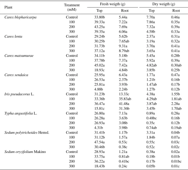 Table 1. Effects of NaCl on plant growth of various native plants.