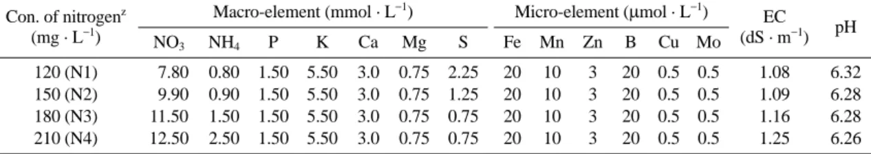 Table 1. Composition of nutrient solution used to investigate the effect of nitrogen application on plant growth of various ornamental foliage plants.