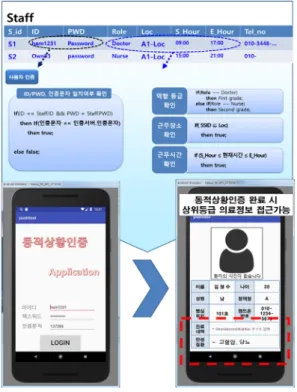 그림 9와 같이 구현 모바일 애플리케이션에서 ID/PWD,  인증문자를 입력 후 사용자 로그인하면 동적상황인증이 이 루어진다. 응급상태에서 인증될 경우 정상상태에서는 접근 할 수 없었던 상위 등급으로 분류된 정보를 확인 할 수 있게  된다