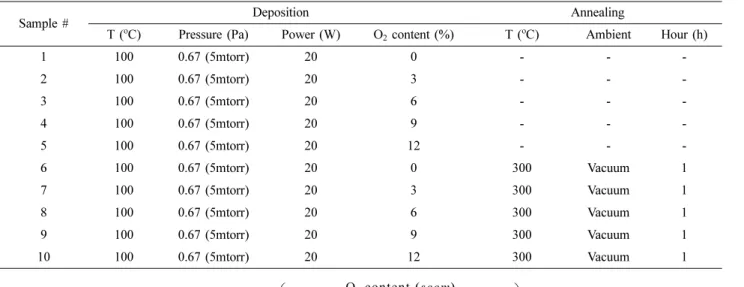 Table 1. Deposition and annealing conditions of tin oxide thin films