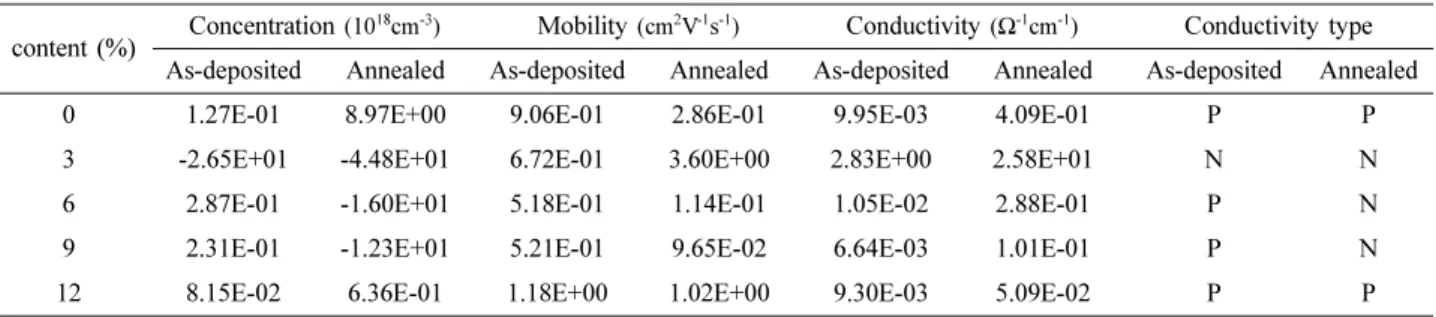 Table 2. Electrical conductivity of as-deposited and annealed tin oxide films.