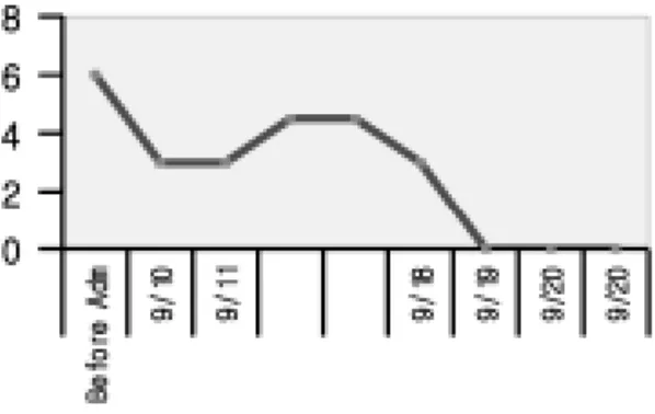 Fig.  2.  Change  of  Abdominal  PainFig.  1.  Change  of  Diarrhea  Frequency