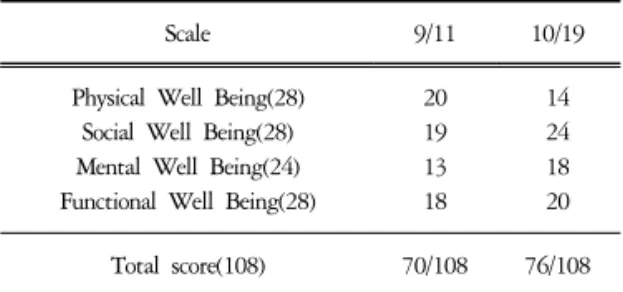 Table  2.  FACT-G    Scores