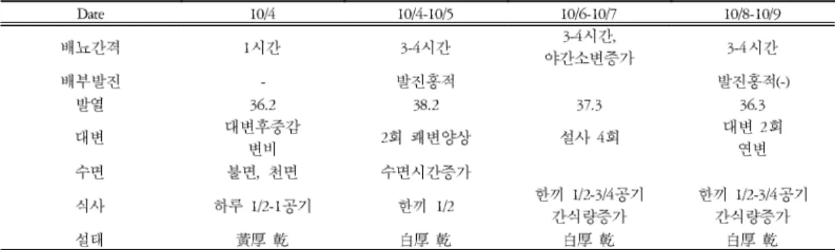 Table 2. Symptoms Changes during Admission Period.