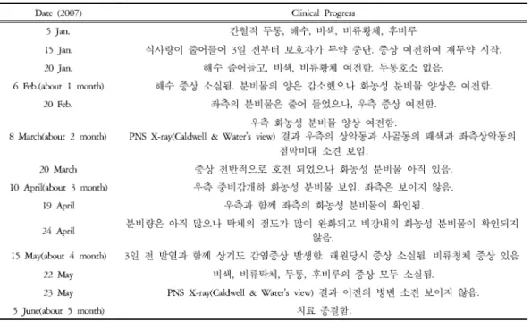 Table 3. Clinical Progress and Treatment