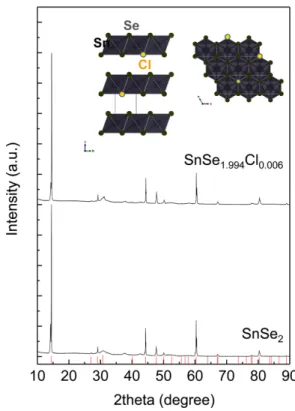Fig. 1은 합성된 non-doped SnSe 2  소재와 Cl이 도핑된