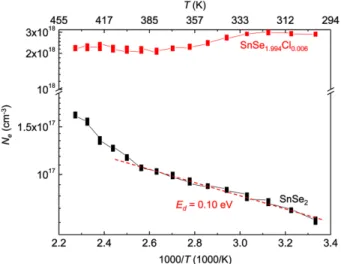 Fig. 2 는 온도 (T)에 따른 SnSe 2 와 SnSe 1.994 Cl 0.006 소결체 의 전기전도도 (σ)의 특성 변화 곡선을 보여주고 있다. Cl 불순물이 첨가되지 않은 SnSe 2 조성의 경우, 온도가 증가 할수록 σ가 증가하는 특성을 관찰할 수 있으며, 1000/T 대비 ln σ plotting을 통해 σ ~ exp (-E a /kT)와 같은 관계식 을 만족하는 thermally activation behavior를 따르고 있는 것 을 알 